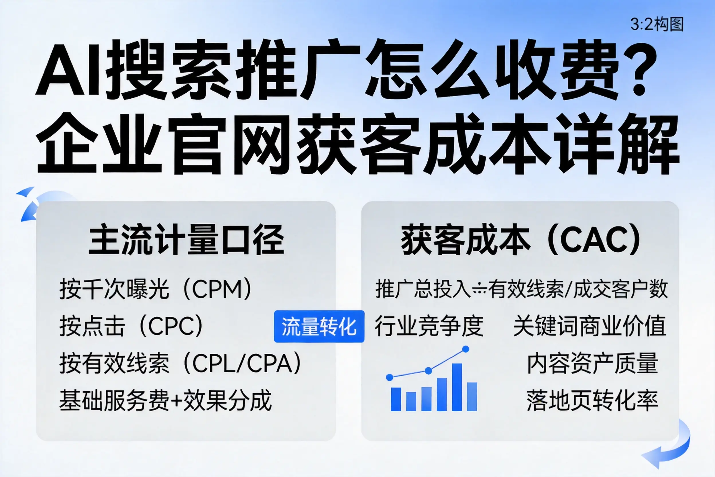AI搜索推广怎么收费?锦州企业官网获客成本详解