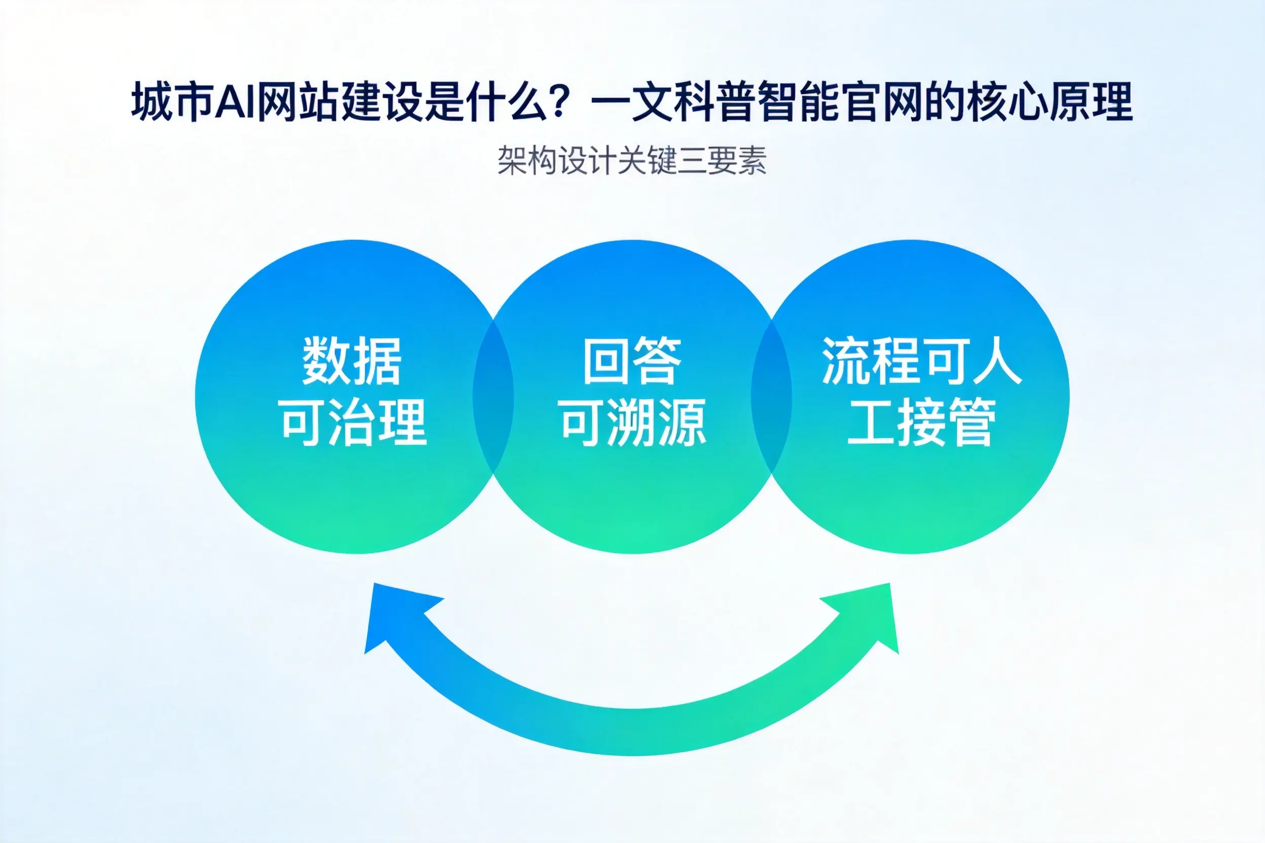 锦州AI网站建设是什么？一文科普智能官网的核心原理