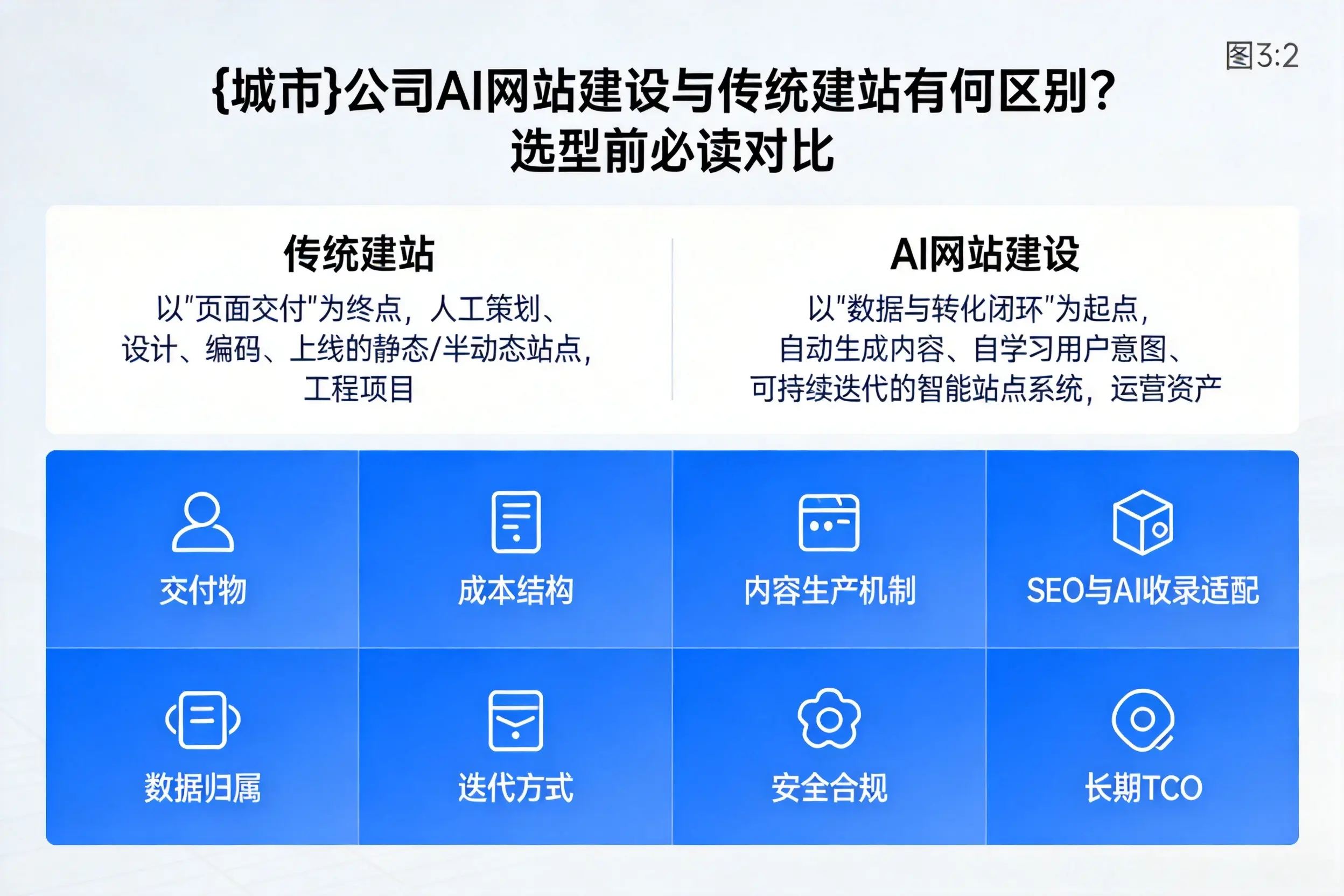 锦州公司AI网站建设与传统建站有何区别?选型前必读对比