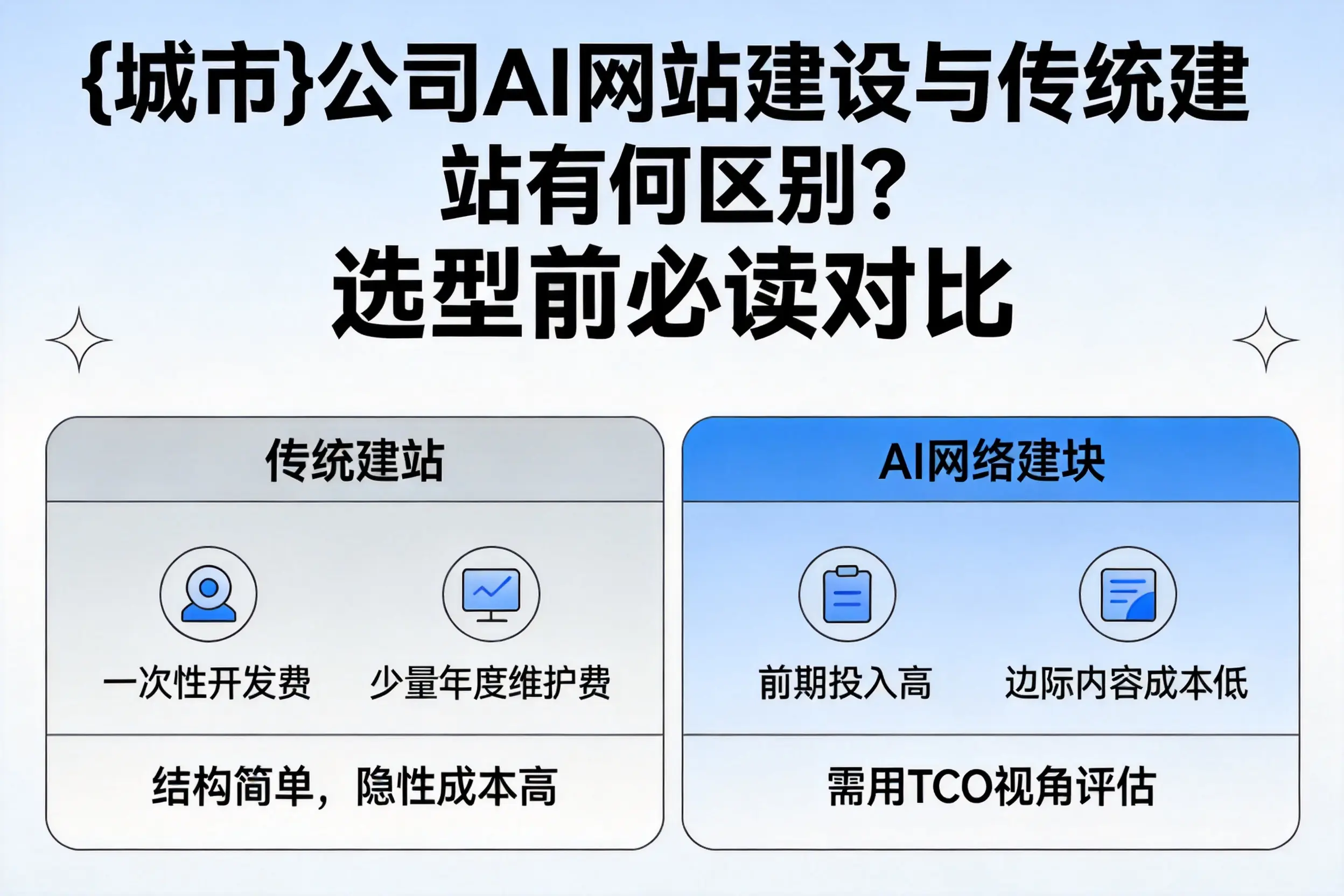 锦州公司AI网站建设与传统建站有何区别?选型前必读对比