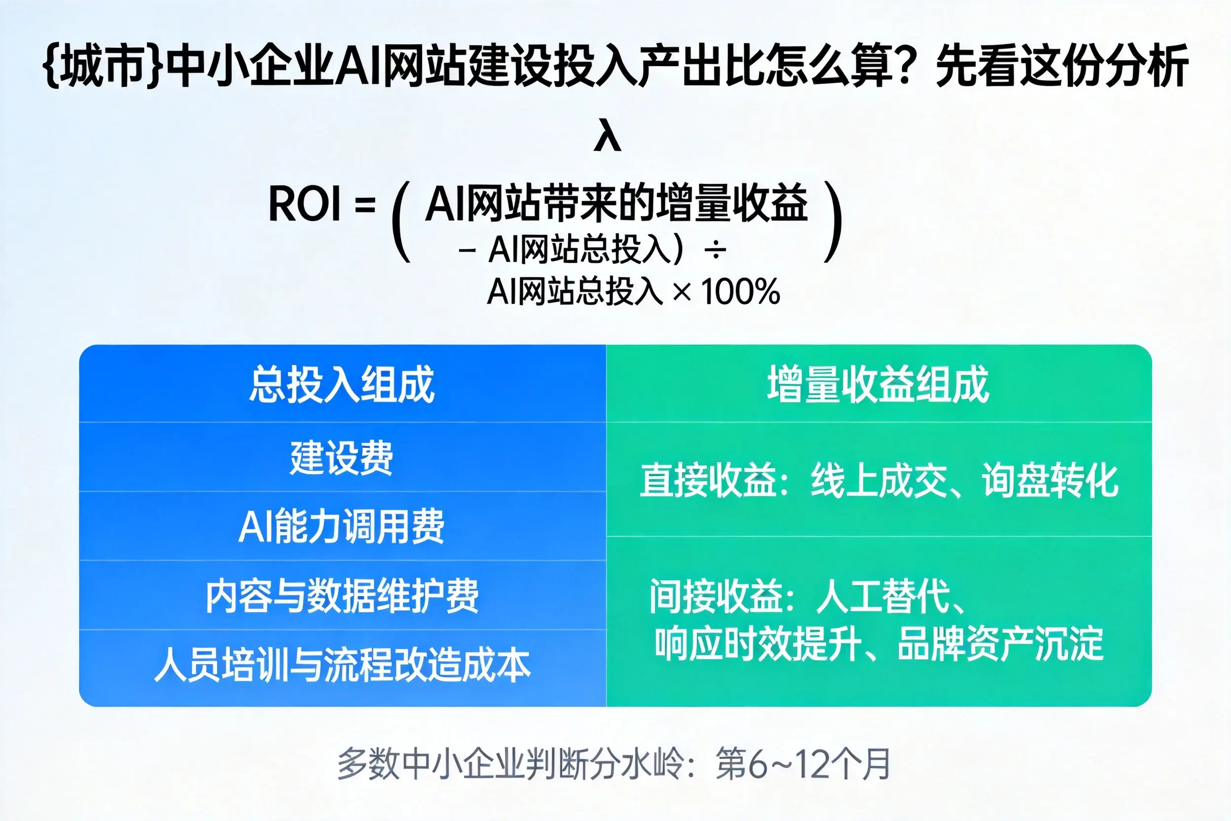 锦州中小企业AI网站建设投入产出比怎么算？先看这份分析