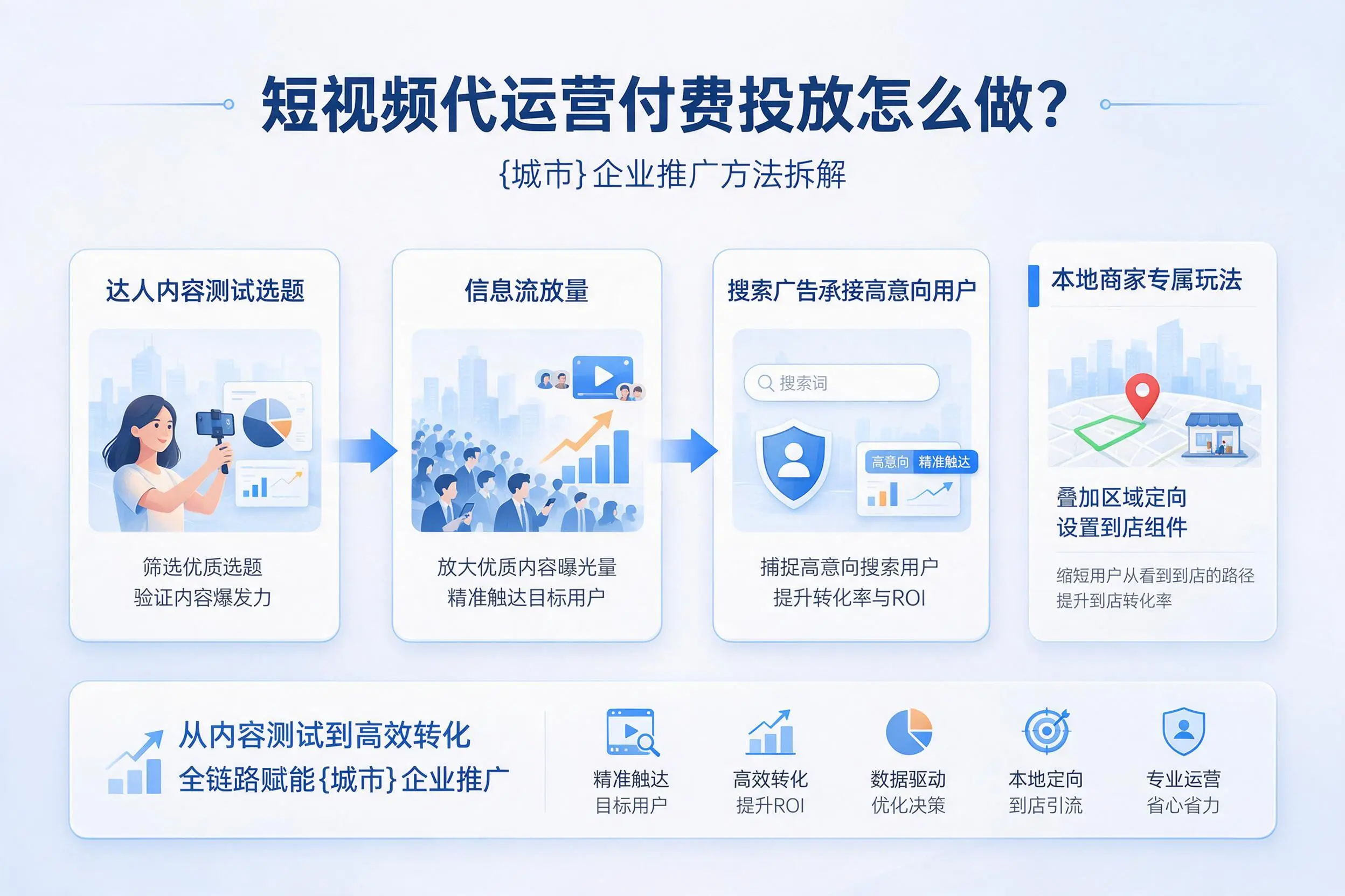 短视频代运营付费投放怎么做？锦州企业推广方法拆解