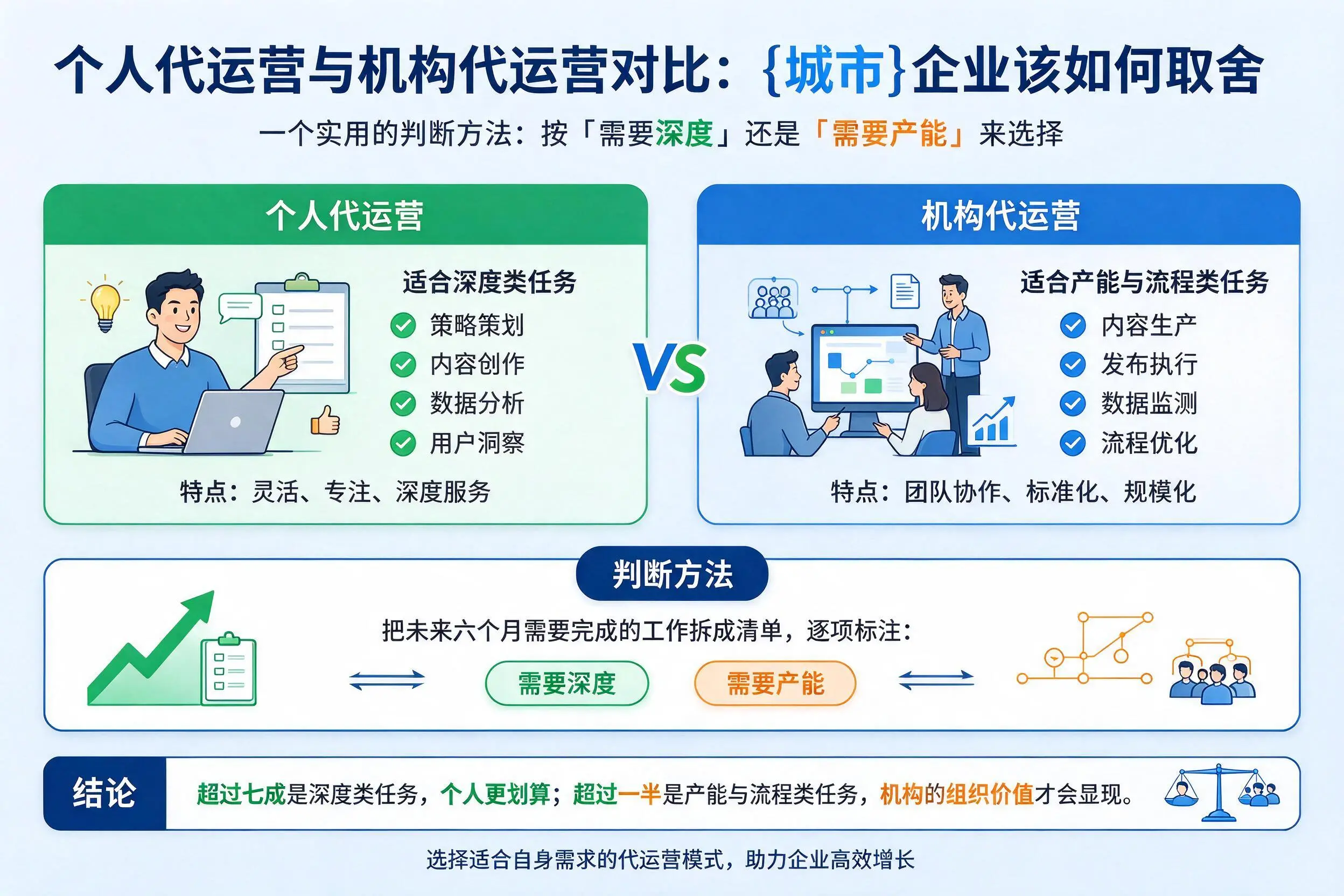 个人代运营与机构代运营对比：锦州企业该如何取舍
