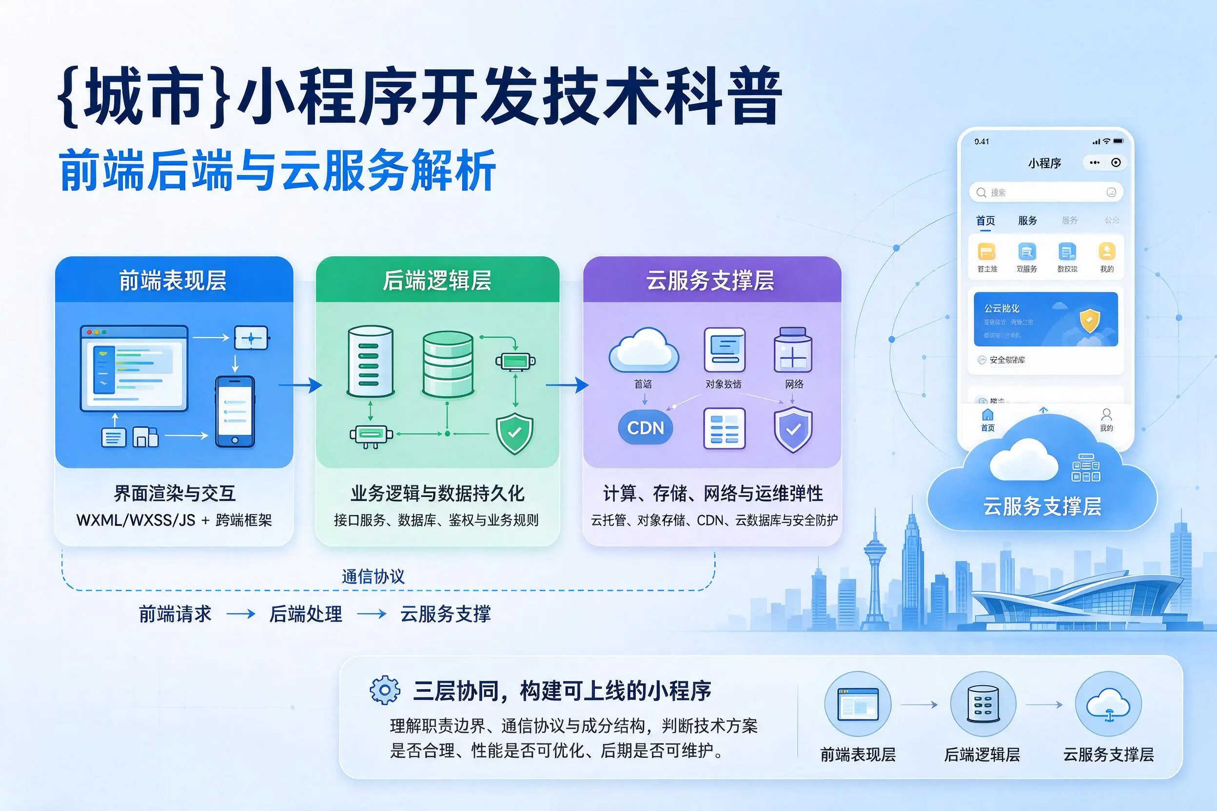 锦州小程序开发技术科普：前端后端与云服务解析