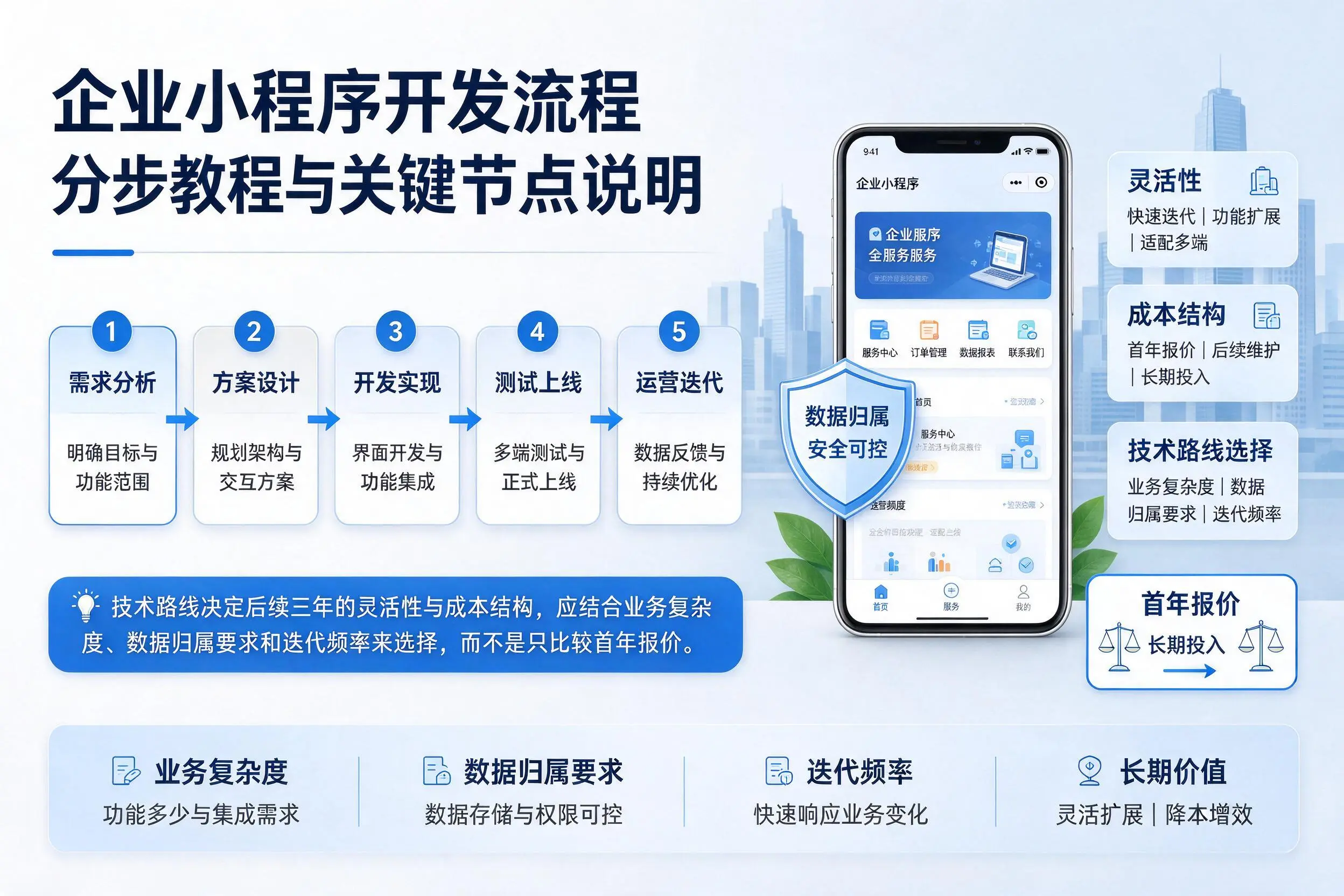 锦州企业小程序开发流程分步教程与关键节点说明