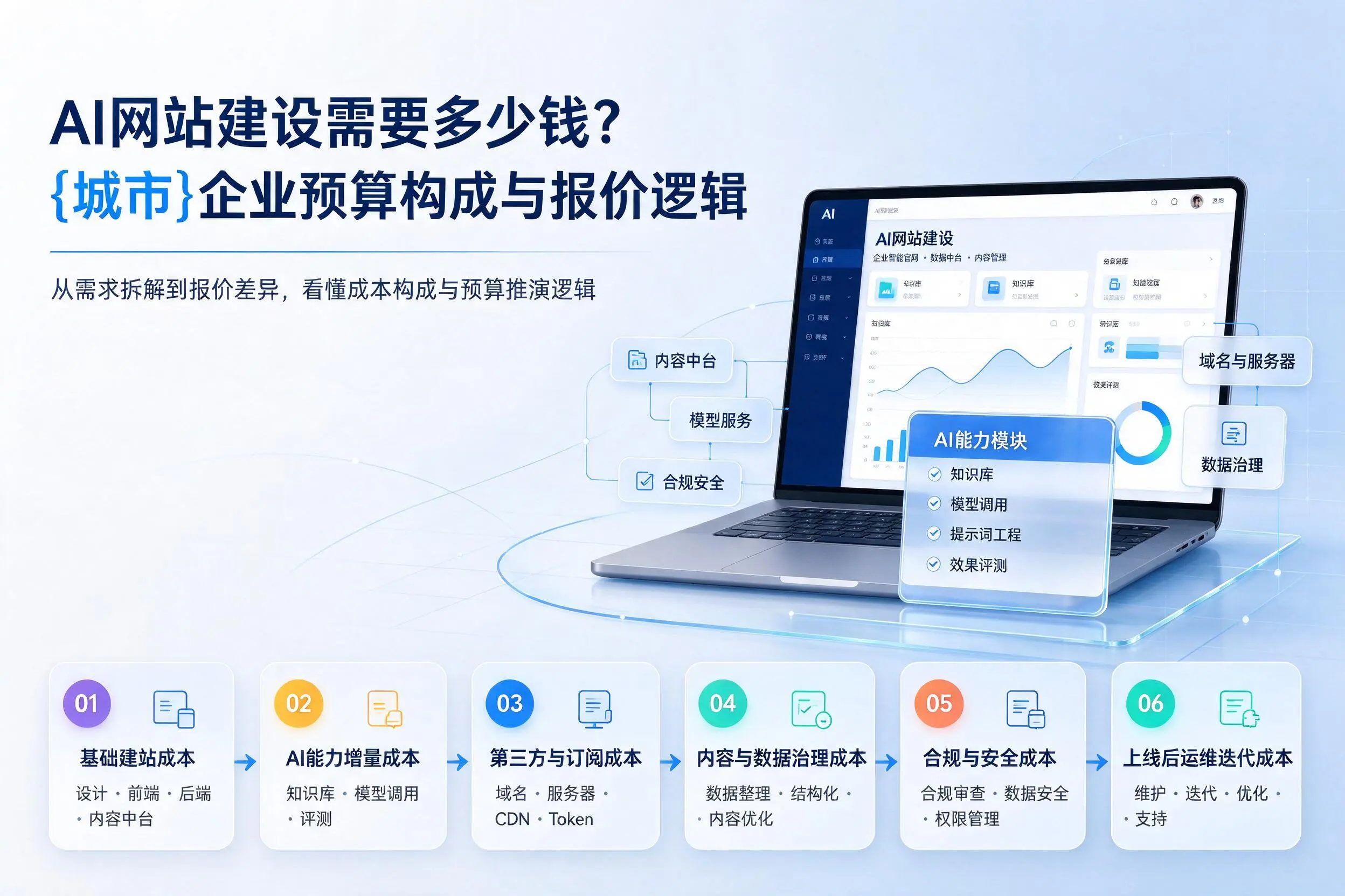 AI网站建设需要多少钱？锦州企业预算构成与报价逻辑