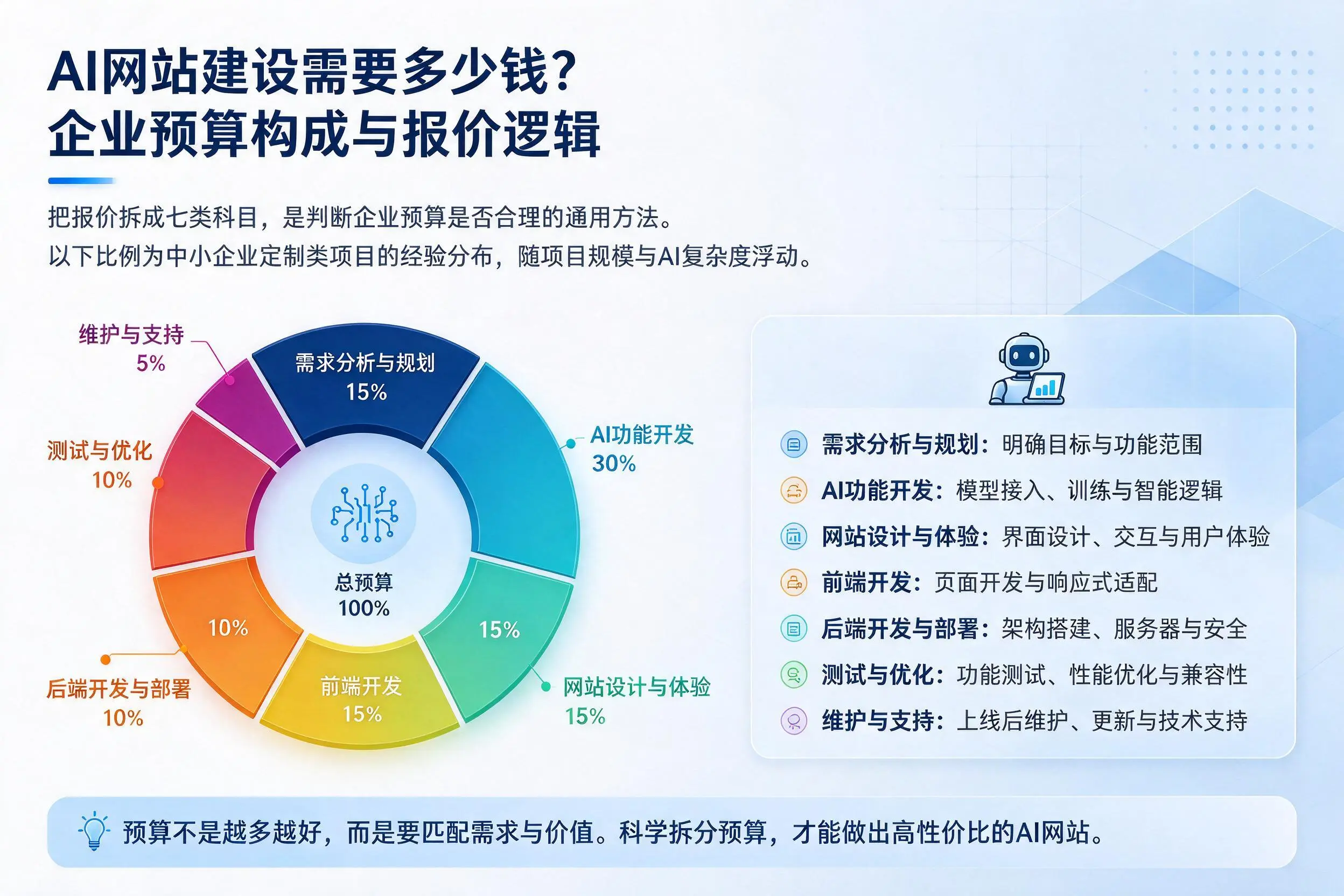 AI网站建设需要多少钱？锦州企业预算构成与报价逻辑