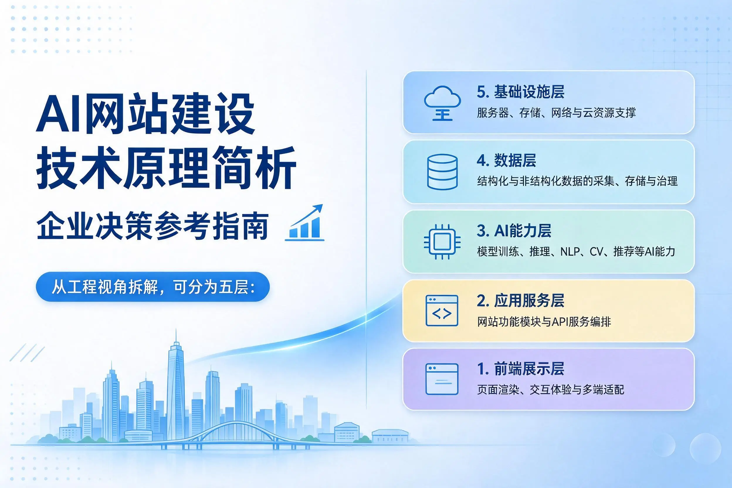 AI网站建设技术原理简析,锦州企业决策参考指南