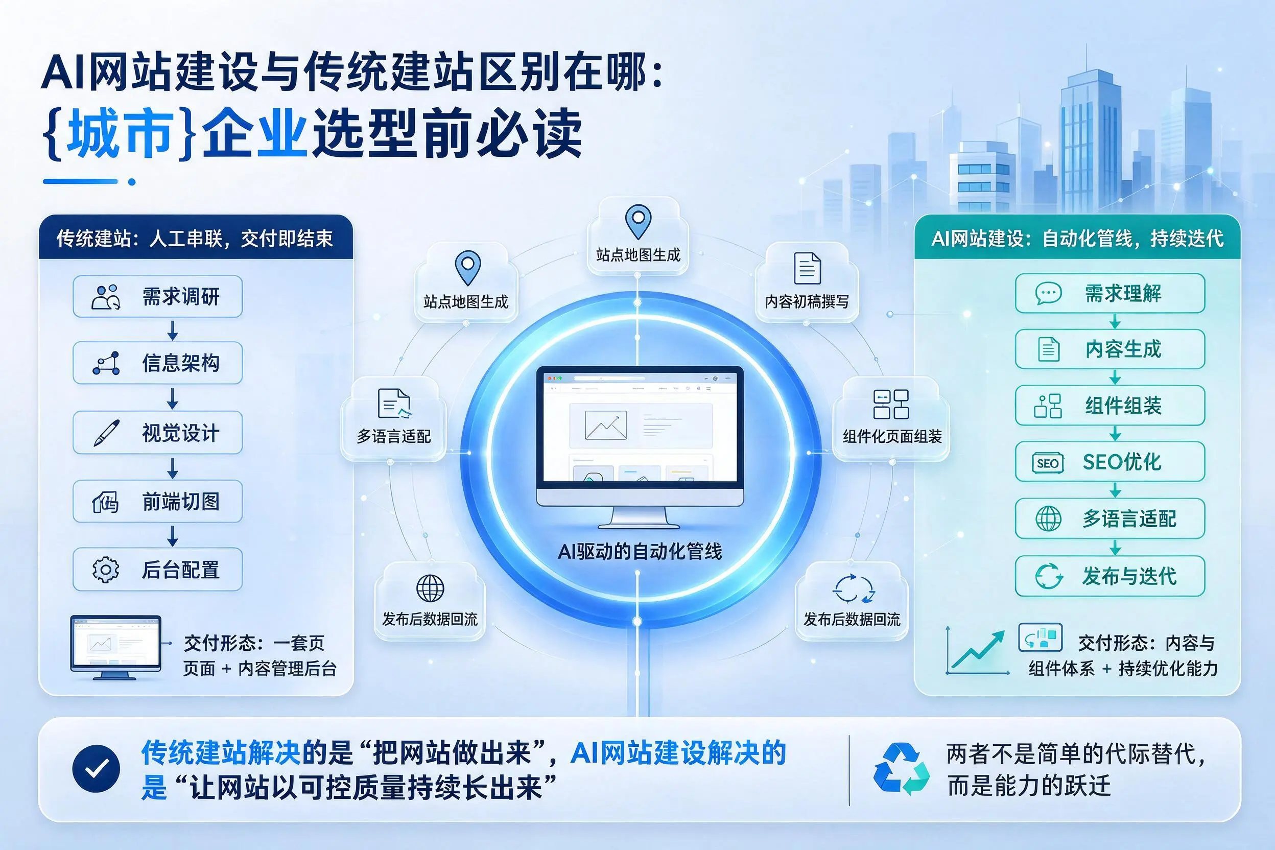 AI网站建设与传统建站区别在哪：锦州企业选型前必读