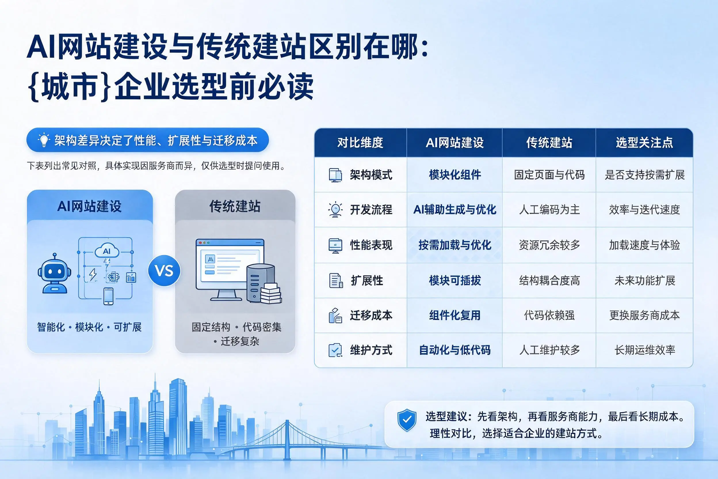 AI网站建设与传统建站区别在哪：锦州企业选型前必读
