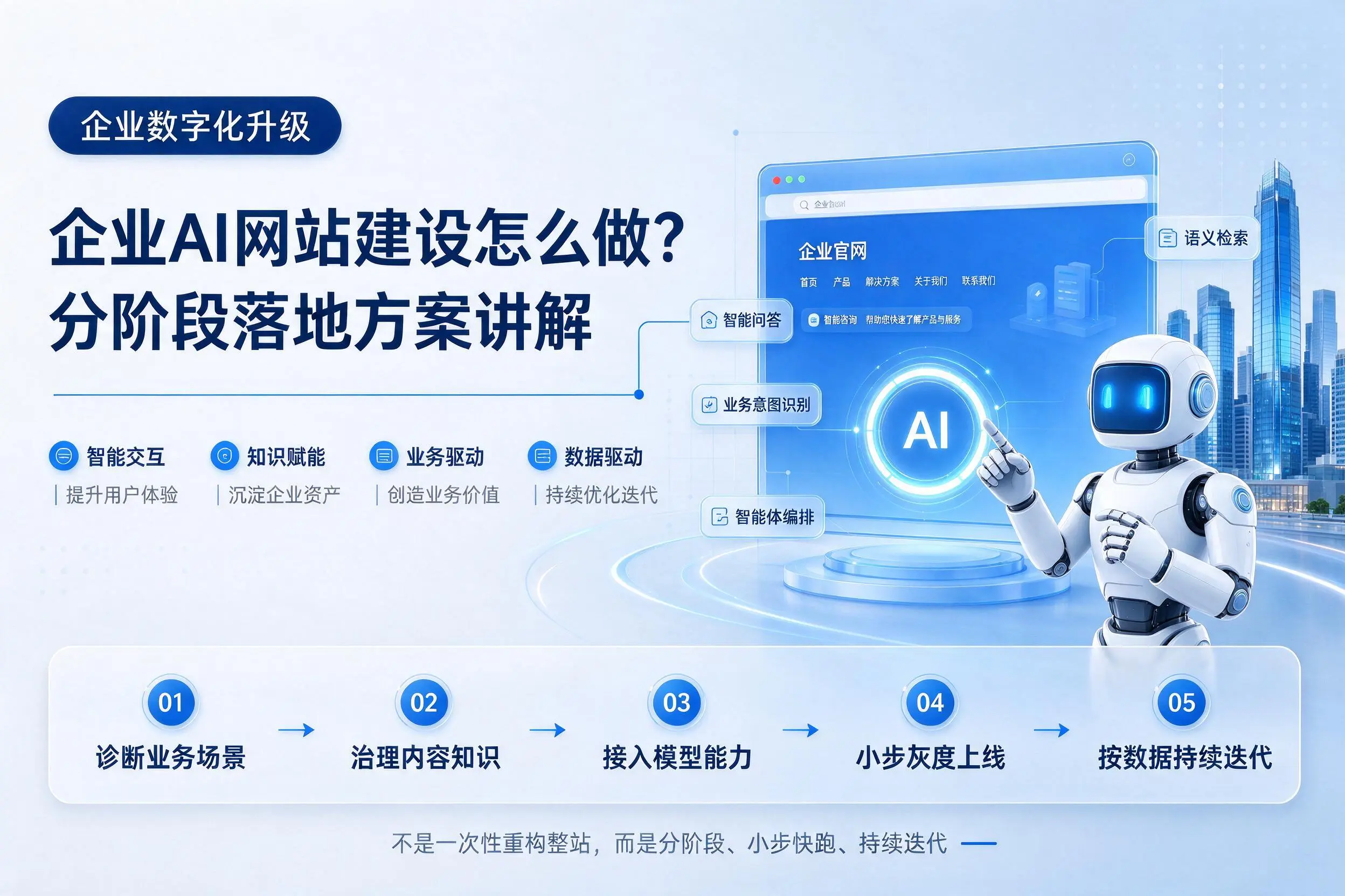锦州企业AI网站建设怎么做？分阶段落地方案讲解