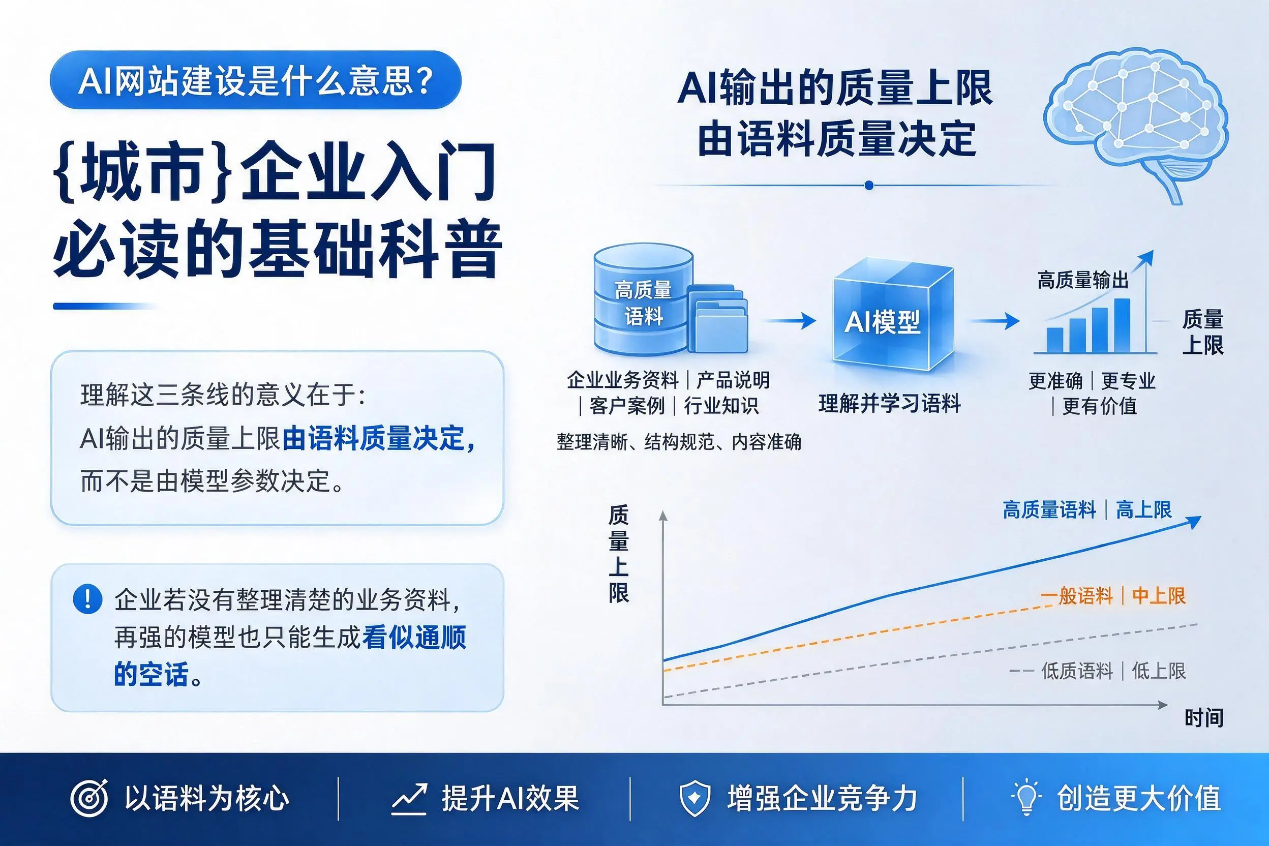 AI网站建设是什么意思？锦州企业入门必读的基础科普