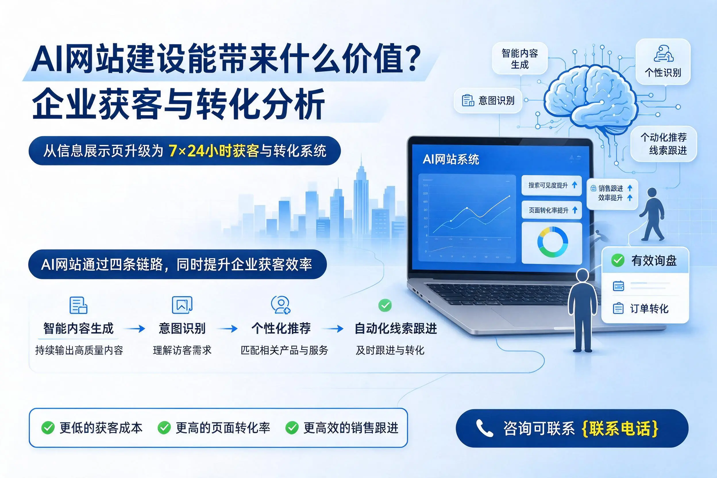 AI网站建设能带来什么价值？锦州企业获客与转化分析