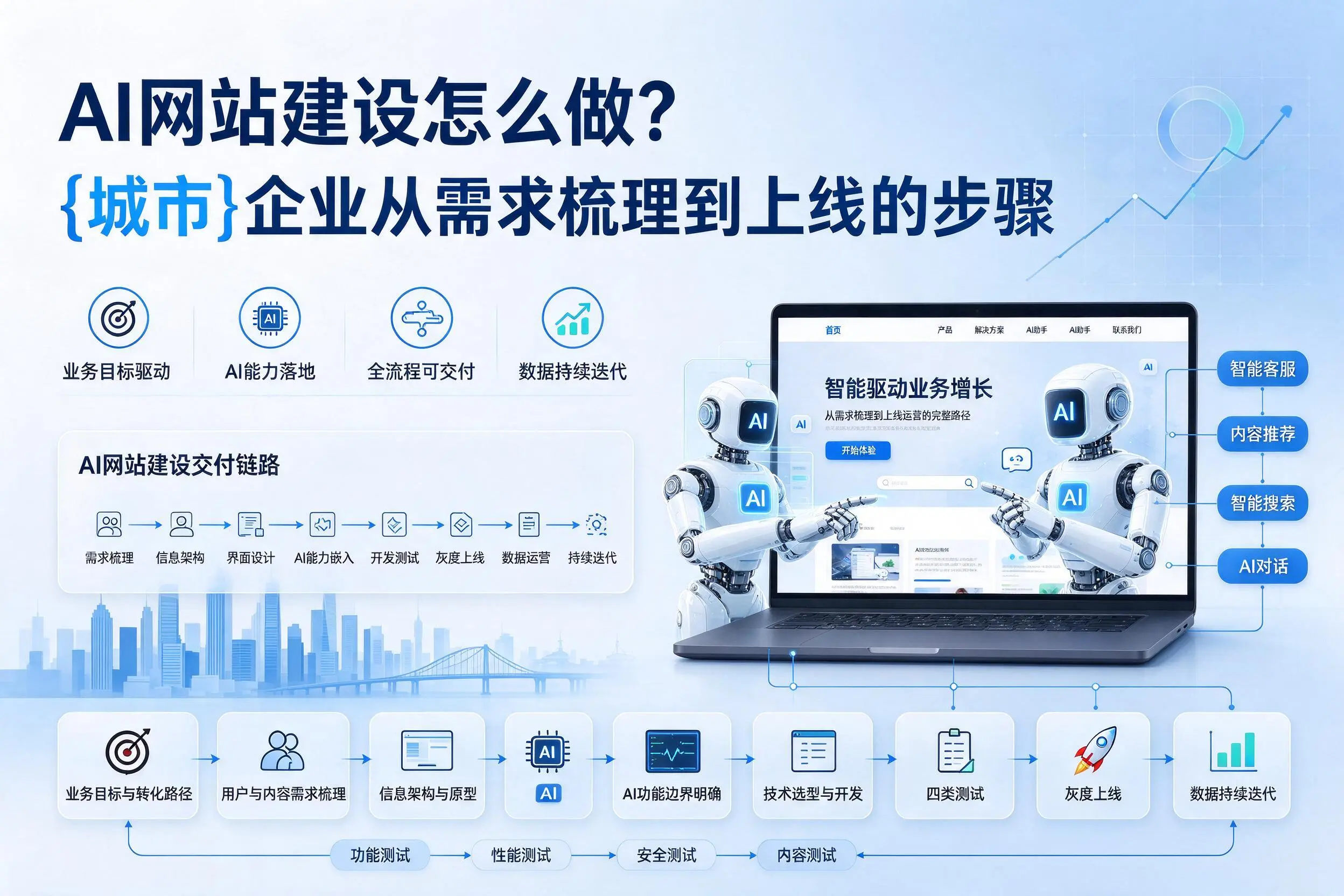 AI网站建设怎么做?锦州企业从需求梳理到上线的步骤
