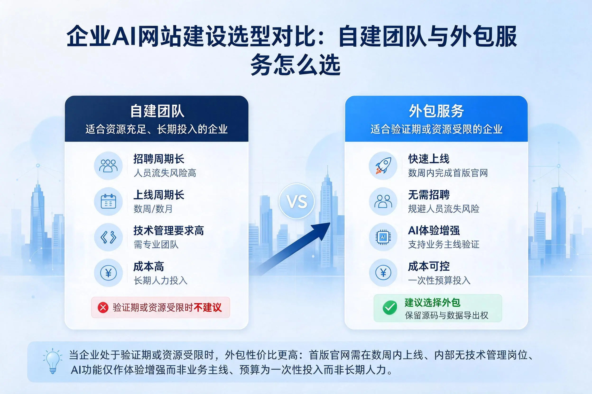 锦州企业AI网站建设选型对比:自建团队与外包服务怎么选