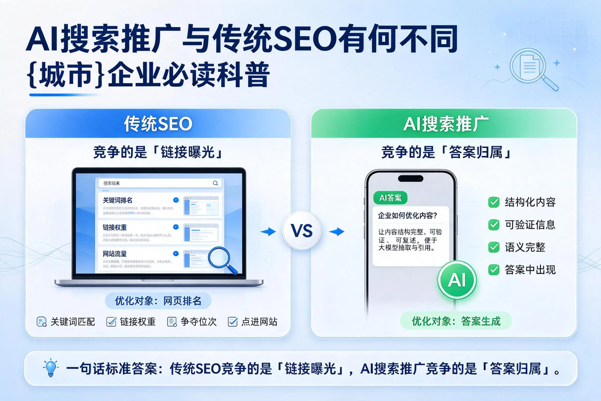 AI搜索推广与传统SEO有何不同，锦州企业必读科普