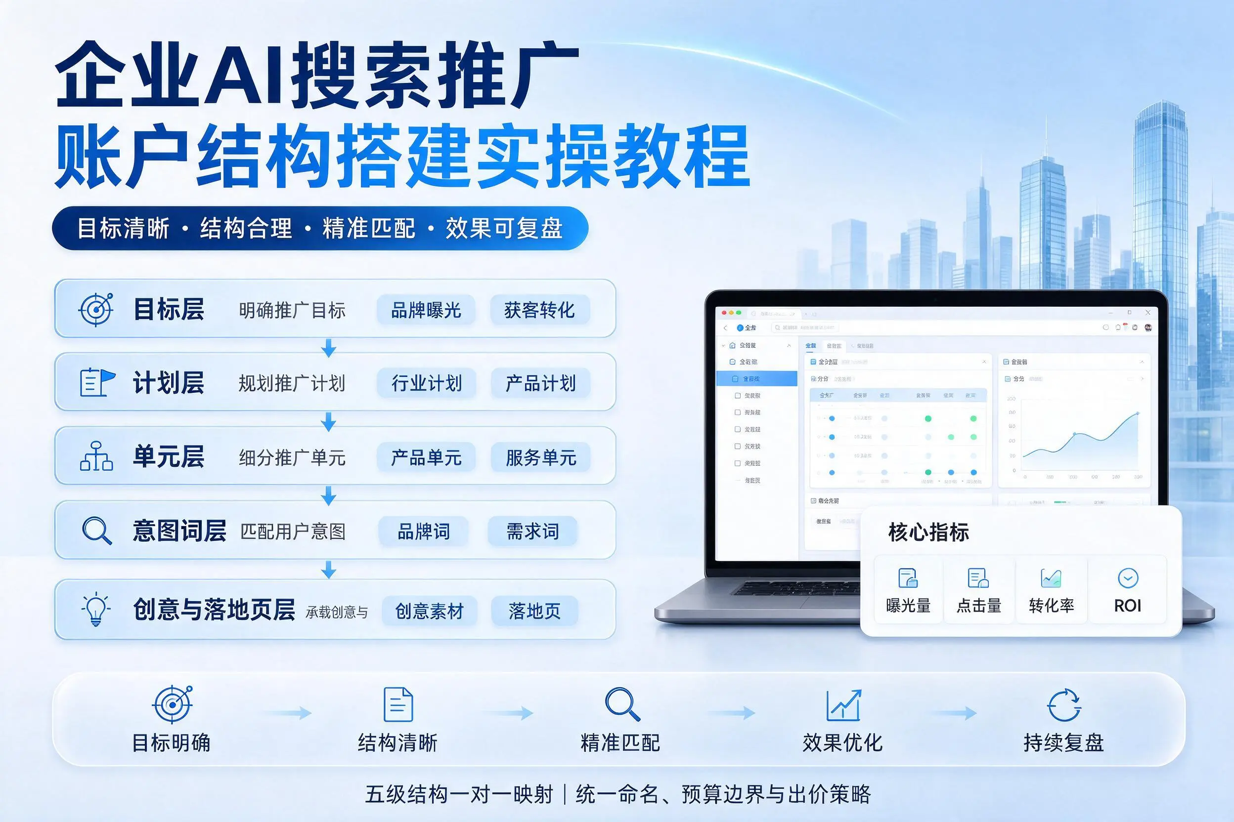 锦州企业AI搜索推广账户结构搭建实操教程